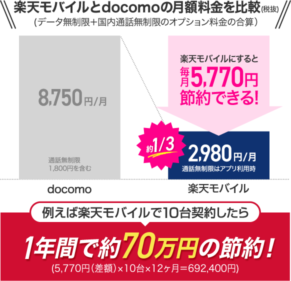 楽天モバイルとdocomoの料金プラン比較イメージ